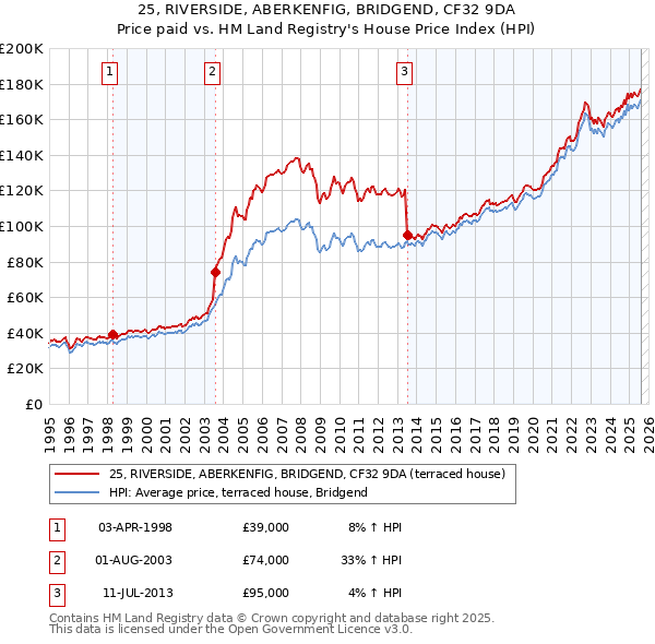 25, RIVERSIDE, ABERKENFIG, BRIDGEND, CF32 9DA: Price paid vs HM Land Registry's House Price Index