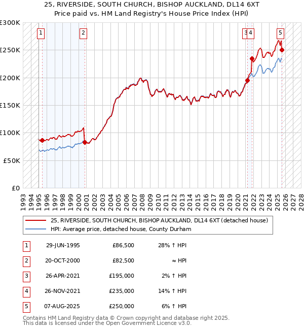 25, RIVERSIDE, SOUTH CHURCH, BISHOP AUCKLAND, DL14 6XT: Price paid vs HM Land Registry's House Price Index
