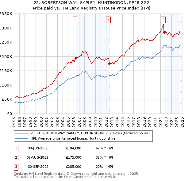 25, ROBERTSON WAY, SAPLEY, HUNTINGDON, PE28 2GG: Price paid vs HM Land Registry's House Price Index