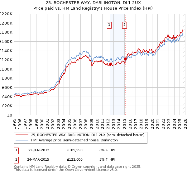 25, ROCHESTER WAY, DARLINGTON, DL1 2UX: Price paid vs HM Land Registry's House Price Index