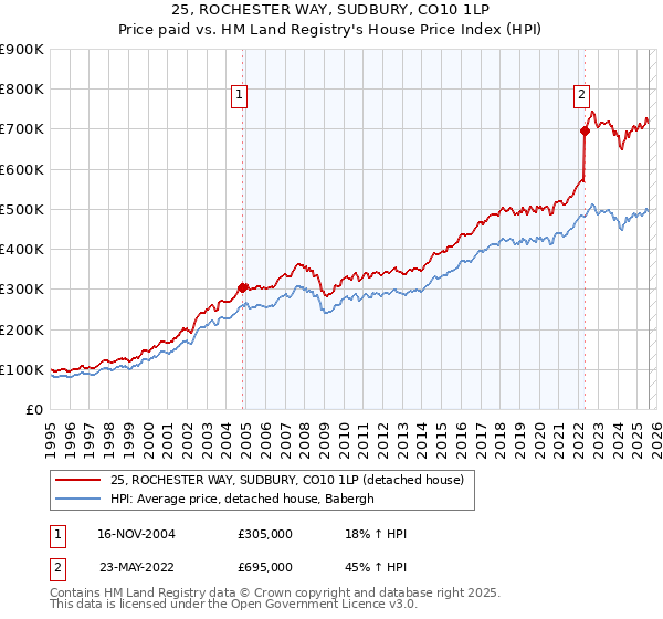 25, ROCHESTER WAY, SUDBURY, CO10 1LP: Price paid vs HM Land Registry's House Price Index