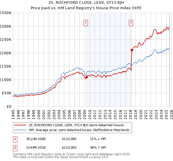 25, ROCHFORD CLOSE, LEEK, ST13 8JH: Price paid vs HM Land Registry's House Price Index