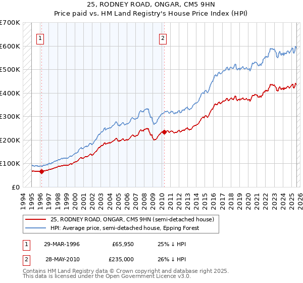 25, RODNEY ROAD, ONGAR, CM5 9HN: Price paid vs HM Land Registry's House Price Index