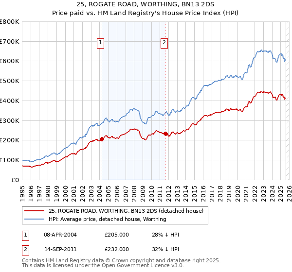 25, ROGATE ROAD, WORTHING, BN13 2DS: Price paid vs HM Land Registry's House Price Index