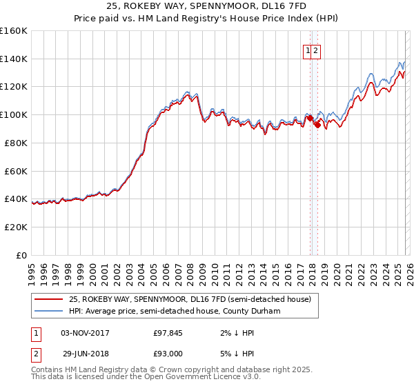 25, ROKEBY WAY, SPENNYMOOR, DL16 7FD: Price paid vs HM Land Registry's House Price Index