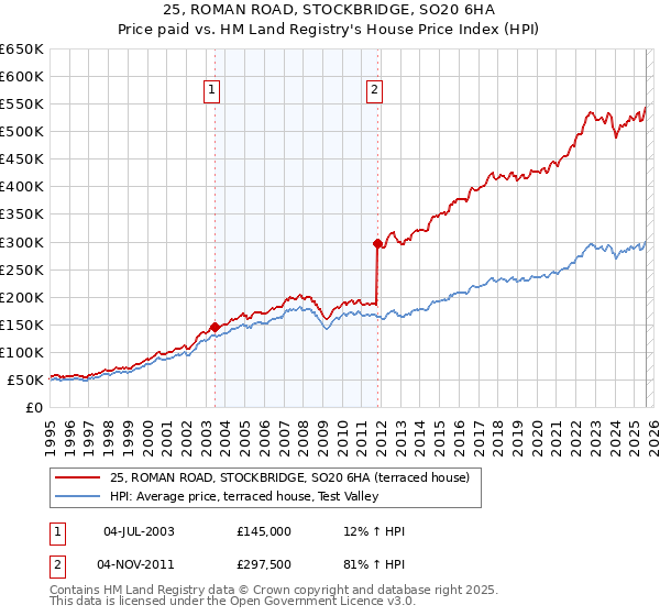 25, ROMAN ROAD, STOCKBRIDGE, SO20 6HA: Price paid vs HM Land Registry's House Price Index