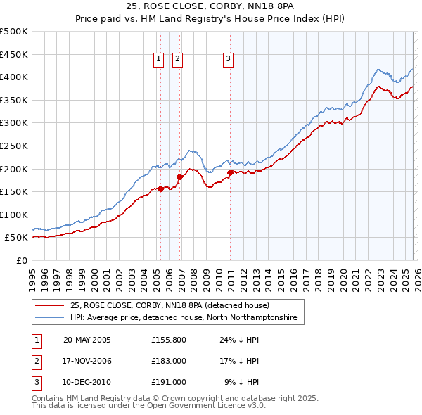 25, ROSE CLOSE, CORBY, NN18 8PA: Price paid vs HM Land Registry's House Price Index