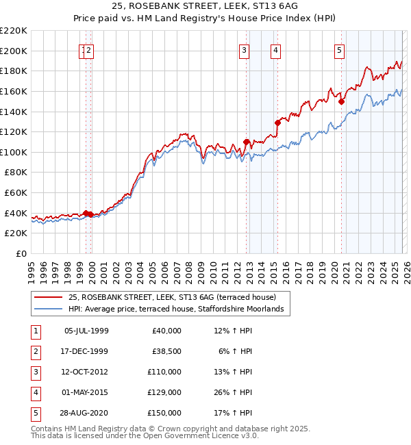 25, ROSEBANK STREET, LEEK, ST13 6AG: Price paid vs HM Land Registry's House Price Index