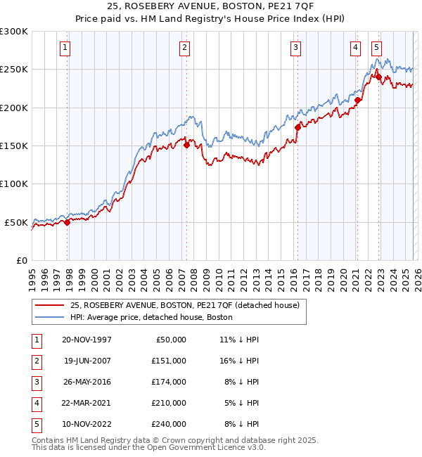 25, ROSEBERY AVENUE, BOSTON, PE21 7QF: Price paid vs HM Land Registry's House Price Index