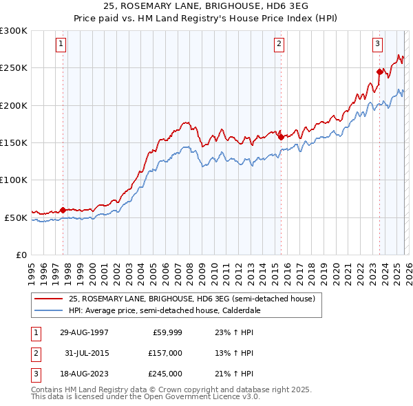 25, ROSEMARY LANE, BRIGHOUSE, HD6 3EG: Price paid vs HM Land Registry's House Price Index
