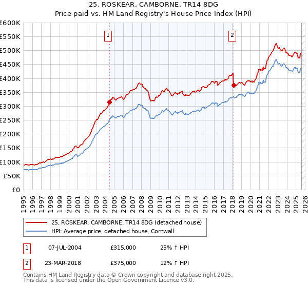 25, ROSKEAR, CAMBORNE, TR14 8DG: Price paid vs HM Land Registry's House Price Index