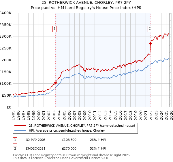 25, ROTHERWICK AVENUE, CHORLEY, PR7 2PY: Price paid vs HM Land Registry's House Price Index