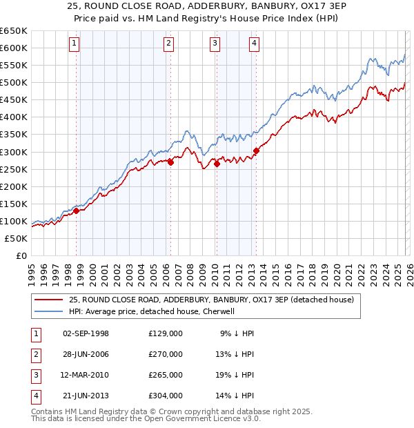 25, ROUND CLOSE ROAD, ADDERBURY, BANBURY, OX17 3EP: Price paid vs HM Land Registry's House Price Index