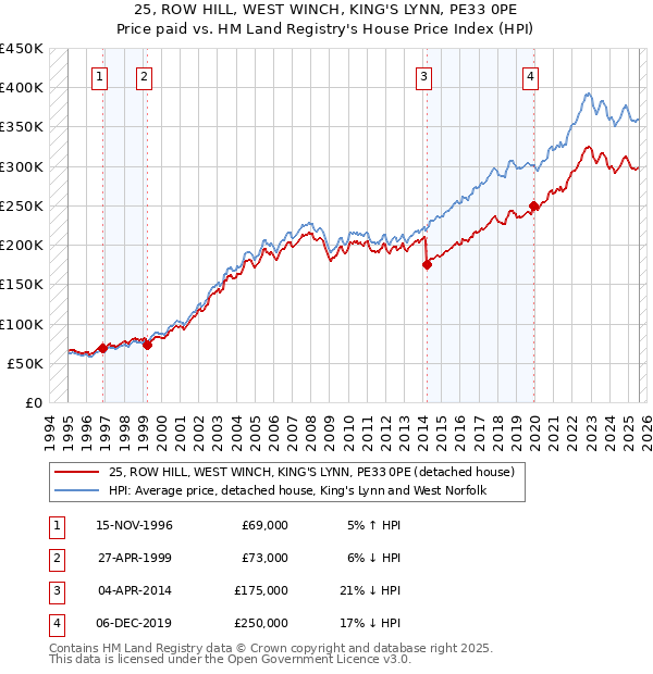 25, ROW HILL, WEST WINCH, KING'S LYNN, PE33 0PE: Price paid vs HM Land Registry's House Price Index