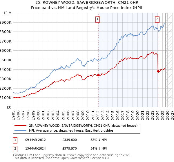 25, ROWNEY WOOD, SAWBRIDGEWORTH, CM21 0HR: Price paid vs HM Land Registry's House Price Index