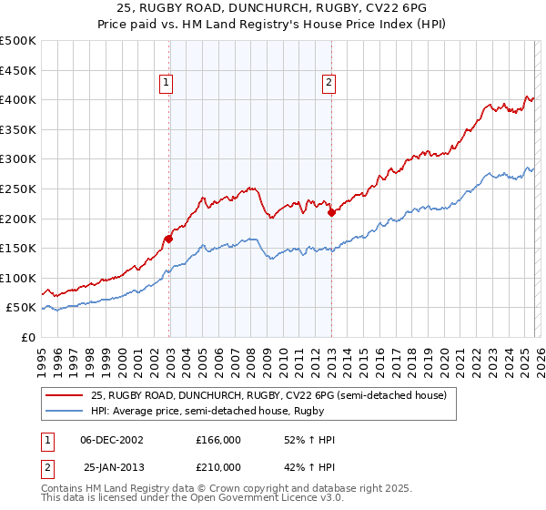 25, RUGBY ROAD, DUNCHURCH, RUGBY, CV22 6PG: Price paid vs HM Land Registry's House Price Index