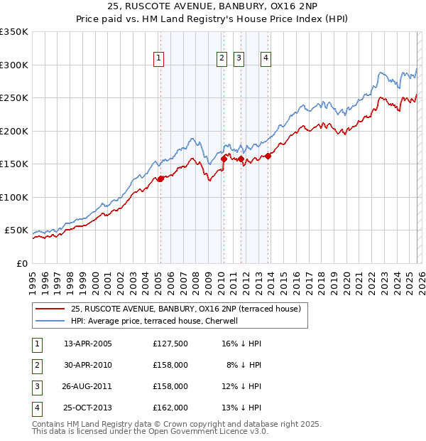 25, RUSCOTE AVENUE, BANBURY, OX16 2NP: Price paid vs HM Land Registry's House Price Index