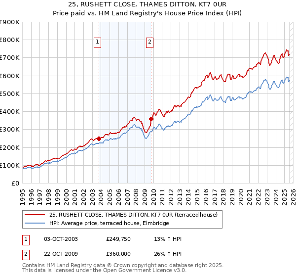 25, RUSHETT CLOSE, THAMES DITTON, KT7 0UR: Price paid vs HM Land Registry's House Price Index