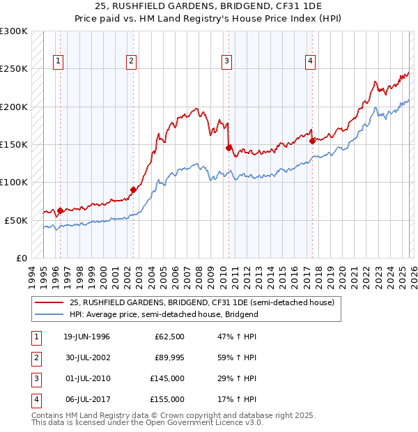 25, RUSHFIELD GARDENS, BRIDGEND, CF31 1DE: Price paid vs HM Land Registry's House Price Index