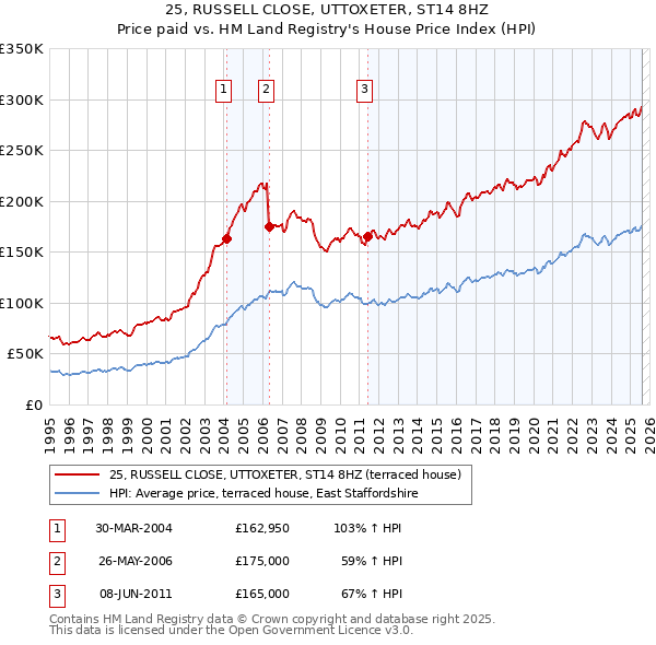 25, RUSSELL CLOSE, UTTOXETER, ST14 8HZ: Price paid vs HM Land Registry's House Price Index