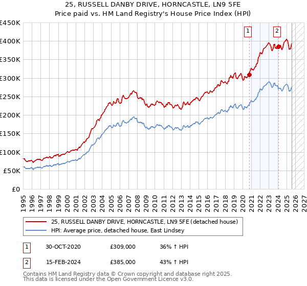 25, RUSSELL DANBY DRIVE, HORNCASTLE, LN9 5FE: Price paid vs HM Land Registry's House Price Index