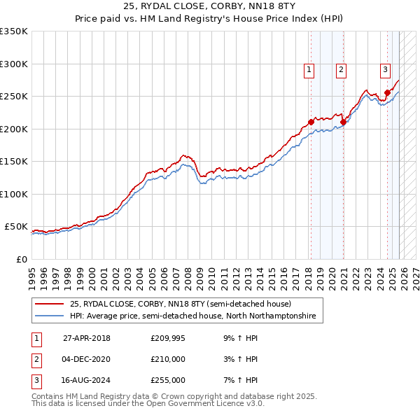 25, RYDAL CLOSE, CORBY, NN18 8TY: Price paid vs HM Land Registry's House Price Index