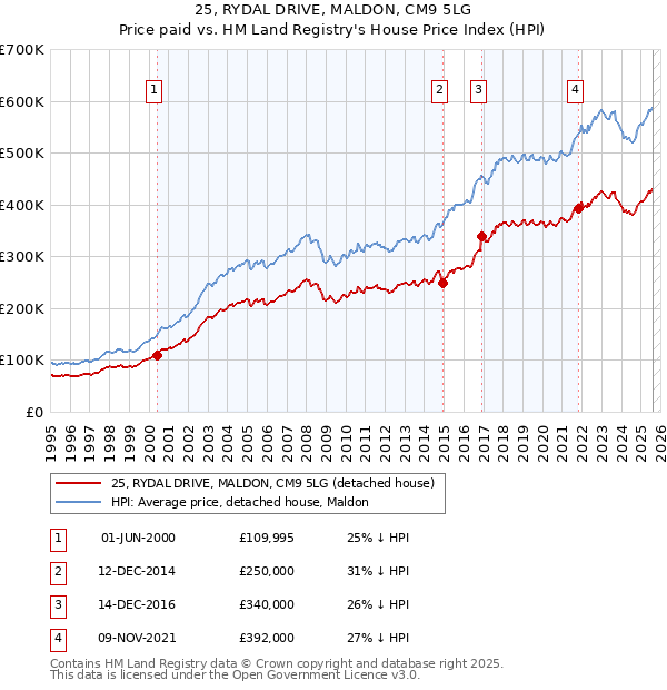 25, RYDAL DRIVE, MALDON, CM9 5LG: Price paid vs HM Land Registry's House Price Index