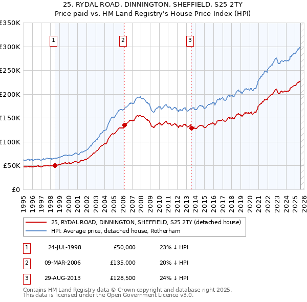 25, RYDAL ROAD, DINNINGTON, SHEFFIELD, S25 2TY: Price paid vs HM Land Registry's House Price Index
