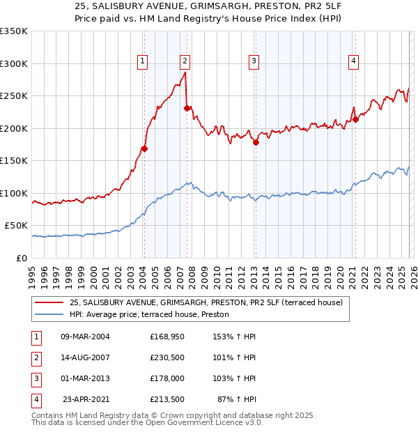 25, SALISBURY AVENUE, GRIMSARGH, PRESTON, PR2 5LF: Price paid vs HM Land Registry's House Price Index