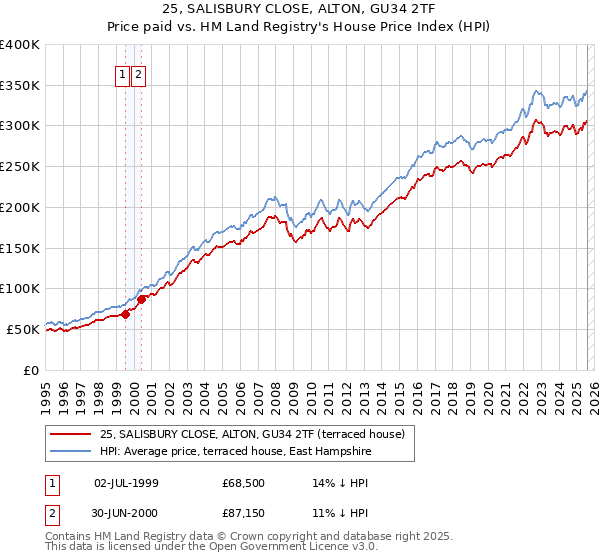 25, SALISBURY CLOSE, ALTON, GU34 2TF: Price paid vs HM Land Registry's House Price Index