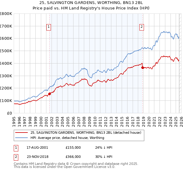 25, SALVINGTON GARDENS, WORTHING, BN13 2BL: Price paid vs HM Land Registry's House Price Index