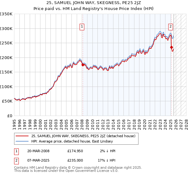 25, SAMUEL JOHN WAY, SKEGNESS, PE25 2JZ: Price paid vs HM Land Registry's House Price Index