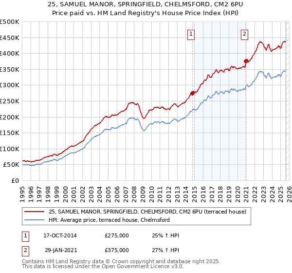 25, SAMUEL MANOR, SPRINGFIELD, CHELMSFORD, CM2 6PU: Price paid vs HM Land Registry's House Price Index