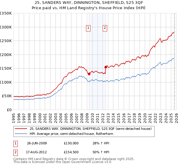 25, SANDERS WAY, DINNINGTON, SHEFFIELD, S25 3QF: Price paid vs HM Land Registry's House Price Index
