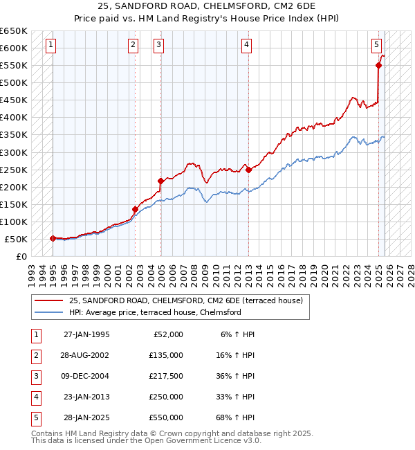 25, SANDFORD ROAD, CHELMSFORD, CM2 6DE: Price paid vs HM Land Registry's House Price Index
