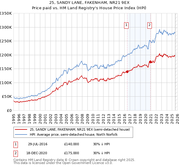 25, SANDY LANE, FAKENHAM, NR21 9EX: Price paid vs HM Land Registry's House Price Index