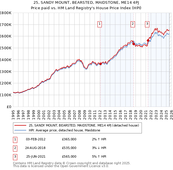 25, SANDY MOUNT, BEARSTED, MAIDSTONE, ME14 4PJ: Price paid vs HM Land Registry's House Price Index