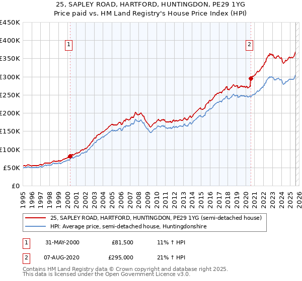 25, SAPLEY ROAD, HARTFORD, HUNTINGDON, PE29 1YG: Price paid vs HM Land Registry's House Price Index
