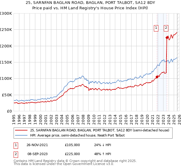 25, SARNFAN BAGLAN ROAD, BAGLAN, PORT TALBOT, SA12 8DY: Price paid vs HM Land Registry's House Price Index