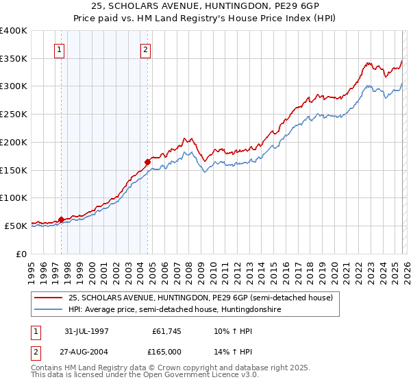25, SCHOLARS AVENUE, HUNTINGDON, PE29 6GP: Price paid vs HM Land Registry's House Price Index