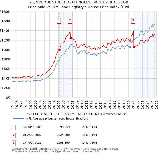 25, SCHOOL STREET, COTTINGLEY, BINGLEY, BD16 1QB: Price paid vs HM Land Registry's House Price Index