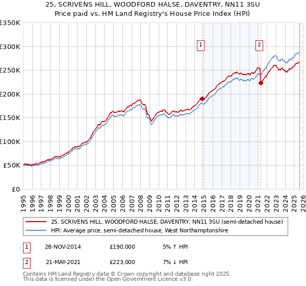 25, SCRIVENS HILL, WOODFORD HALSE, DAVENTRY, NN11 3SU: Price paid vs HM Land Registry's House Price Index