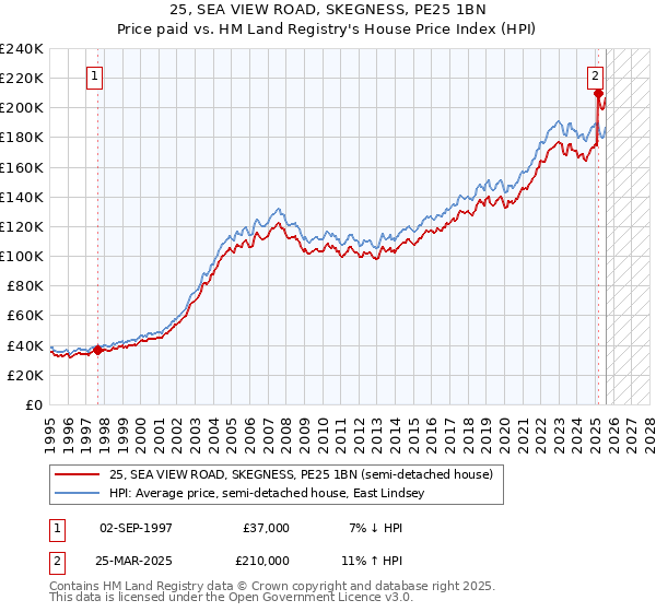 25, SEA VIEW ROAD, SKEGNESS, PE25 1BN: Price paid vs HM Land Registry's House Price Index