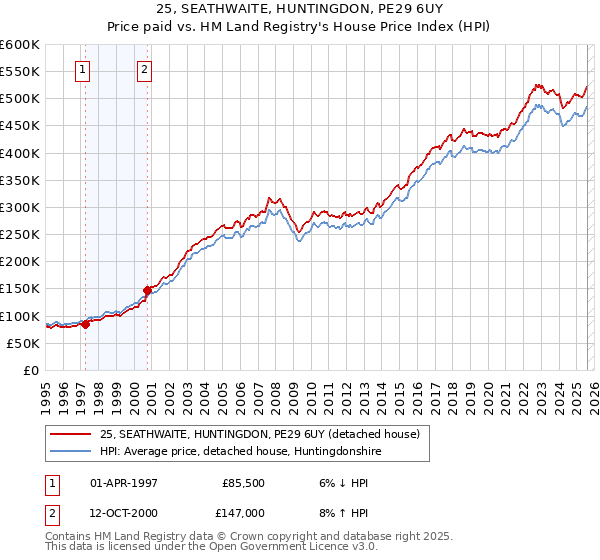 25, SEATHWAITE, HUNTINGDON, PE29 6UY: Price paid vs HM Land Registry's House Price Index