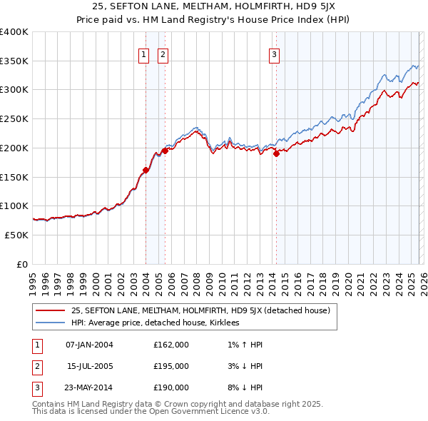 25, SEFTON LANE, MELTHAM, HOLMFIRTH, HD9 5JX: Price paid vs HM Land Registry's House Price Index