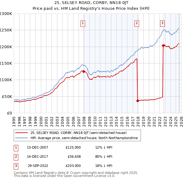 25, SELSEY ROAD, CORBY, NN18 0JT: Price paid vs HM Land Registry's House Price Index