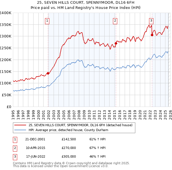 25, SEVEN HILLS COURT, SPENNYMOOR, DL16 6FH: Price paid vs HM Land Registry's House Price Index