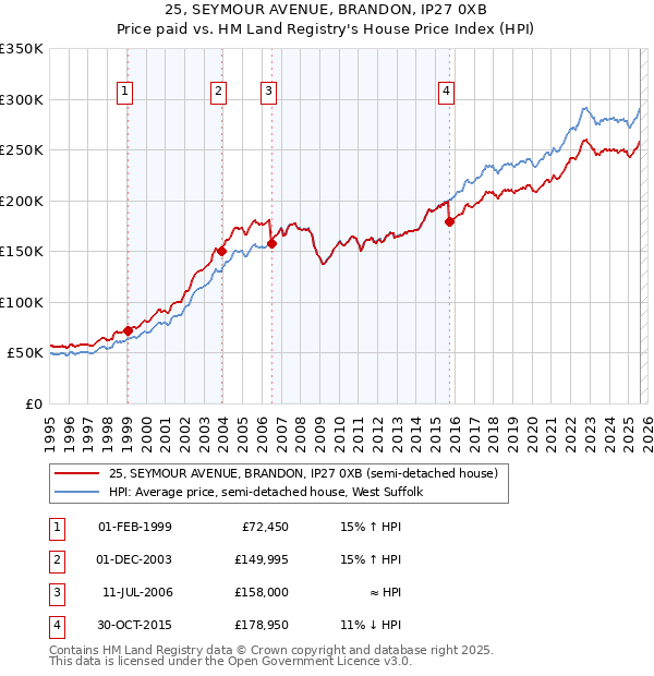 25, SEYMOUR AVENUE, BRANDON, IP27 0XB: Price paid vs HM Land Registry's House Price Index
