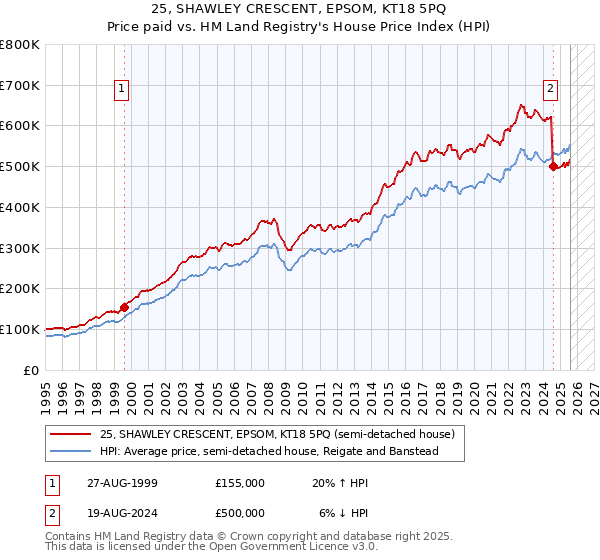 25, SHAWLEY CRESCENT, EPSOM, KT18 5PQ: Price paid vs HM Land Registry's House Price Index