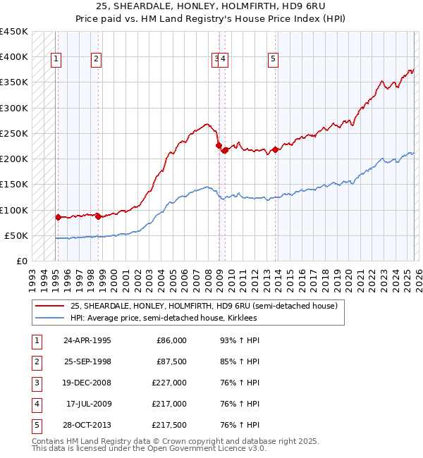 25, SHEARDALE, HONLEY, HOLMFIRTH, HD9 6RU: Price paid vs HM Land Registry's House Price Index